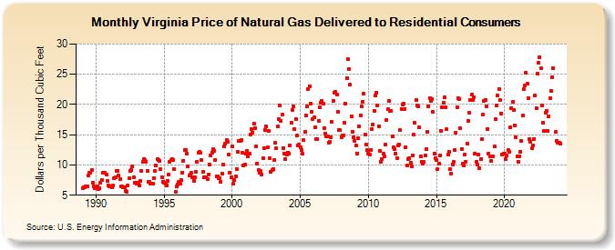 Virginia Price of Natural Gas Delivered to Residential Consumers (Dollars per Thousand Cubic Feet)