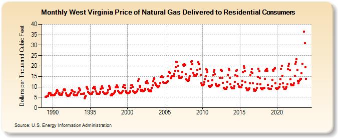 West Virginia Price of Natural Gas Delivered to Residential Consumers (Dollars per Thousand Cubic Feet)