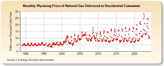 Wyoming Price of Natural Gas Delivered to Residential Consumers (Dollars per Thousand Cubic Feet)