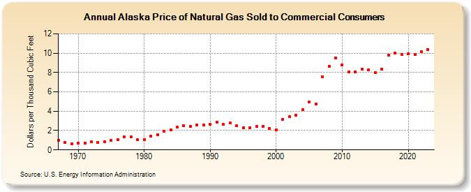 Alaska Price of Natural Gas Sold to Commercial Consumers (Dollars per Thousand Cubic Feet)