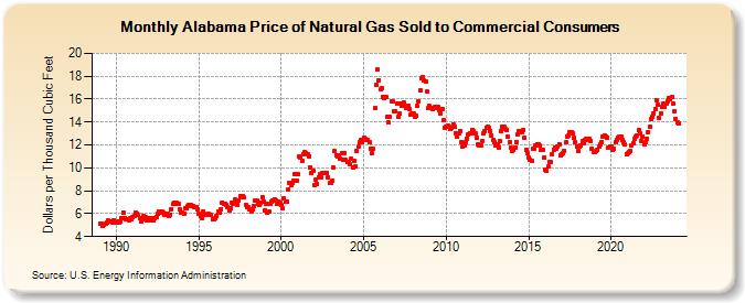 Alabama Price of Natural Gas Sold to Commercial Consumers (Dollars per Thousand Cubic Feet)