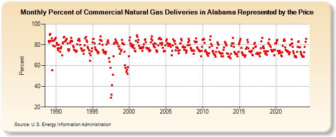Percent of Commercial Natural Gas Deliveries in Alabama Represented by the Price  (Percent)