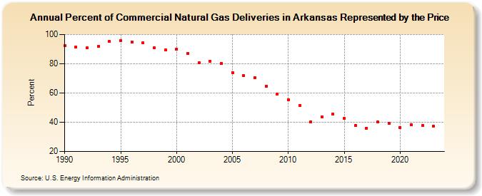 Percent of Commercial Natural Gas Deliveries in Arkansas Represented by the Price  (Percent)