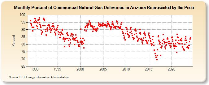 Percent of Commercial Natural Gas Deliveries in Arizona Represented by the Price  (Percent)