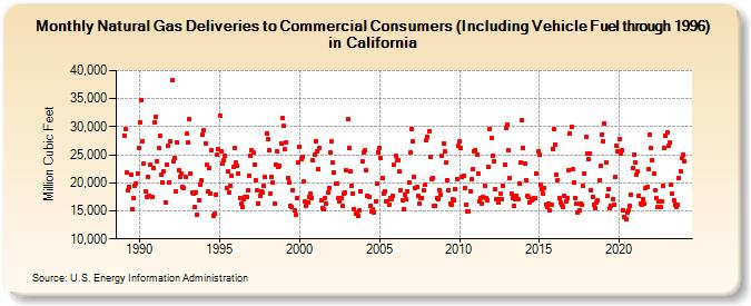 Natural Gas Deliveries to Commercial Consumers (Including Vehicle Fuel through 1996) in California  (Million Cubic Feet)