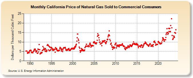 California Price of Natural Gas Sold to Commercial Consumers (Dollars per Thousand Cubic Feet)