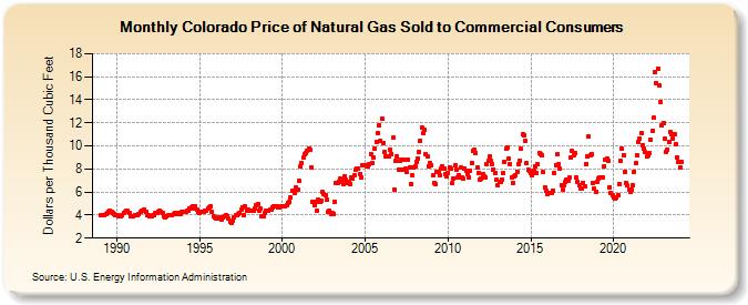 Colorado Price of Natural Gas Sold to Commercial Consumers (Dollars per Thousand Cubic Feet)