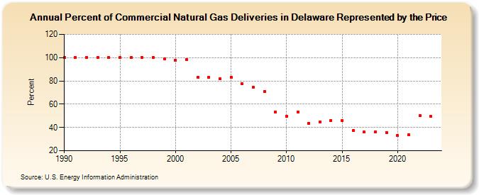 Percent of Commercial Natural Gas Deliveries in Delaware Represented by the Price  (Percent)