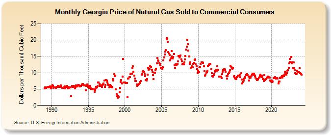 Georgia Price of Natural Gas Sold to Commercial Consumers (Dollars per Thousand Cubic Feet)