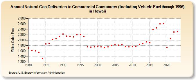 Natural Gas Deliveries to Commercial Consumers (Including Vehicle Fuel through 1996) in Hawaii  (Million Cubic Feet)