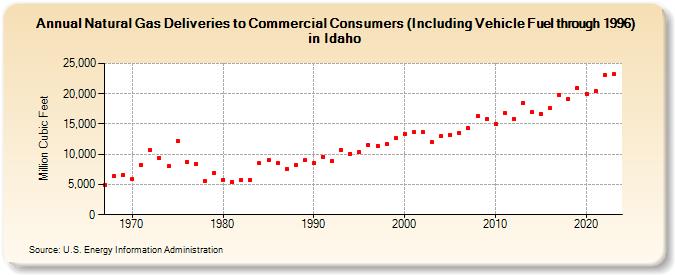 Natural Gas Deliveries to Commercial Consumers (Including Vehicle Fuel through 1996) in Idaho  (Million Cubic Feet)