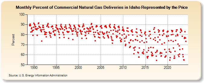 Percent of Commercial Natural Gas Deliveries in Idaho Represented by the Price  (Percent)
