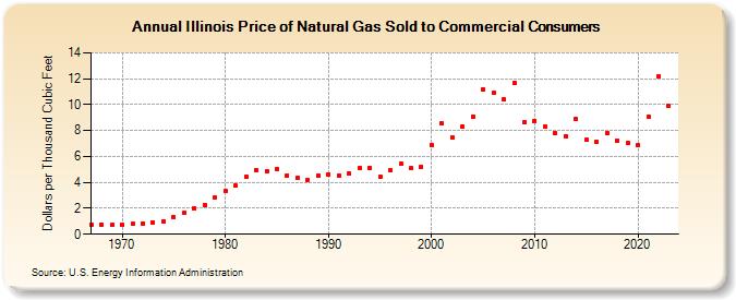 Illinois Price of Natural Gas Sold to Commercial Consumers (Dollars per Thousand Cubic Feet)