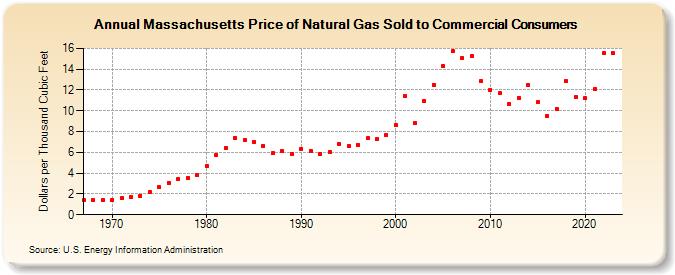Massachusetts Price of Natural Gas Sold to Commercial Consumers (Dollars per Thousand Cubic Feet)