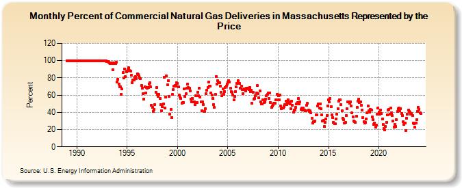 Percent of Commercial Natural Gas Deliveries in Massachusetts Represented by the Price  (Percent)