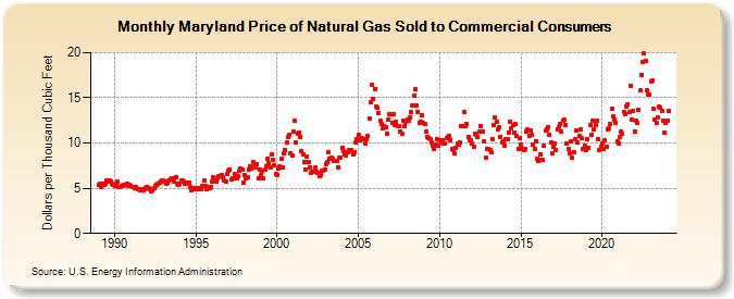 Maryland Price of Natural Gas Sold to Commercial Consumers (Dollars per Thousand Cubic Feet)