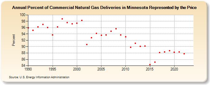 Percent of Commercial Natural Gas Deliveries in Minnesota Represented by the Price  (Percent)
