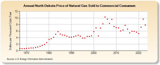 North Dakota Price of Natural Gas Sold to Commercial Consumers (Dollars per Thousand Cubic Feet)