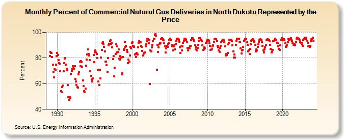 Percent of Commercial Natural Gas Deliveries in North Dakota Represented by the Price  (Percent)