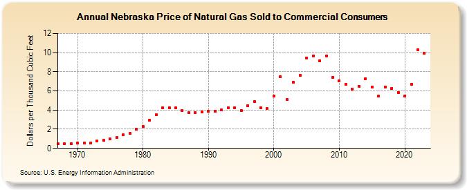 Nebraska Price of Natural Gas Sold to Commercial Consumers (Dollars per Thousand Cubic Feet)