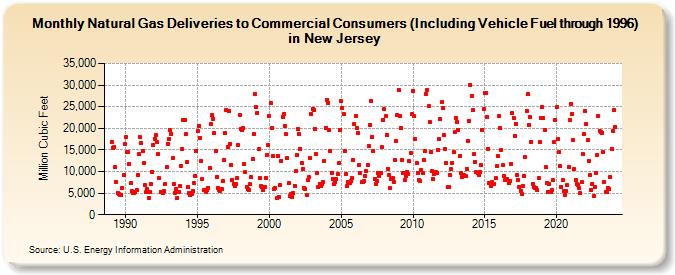 Natural Gas Deliveries to Commercial Consumers (Including Vehicle Fuel through 1996) in New Jersey  (Million Cubic Feet)