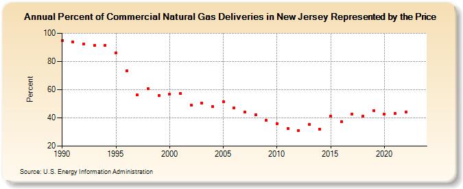 Percent of Commercial Natural Gas Deliveries in New Jersey Represented by the Price  (Percent)