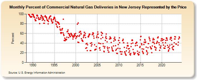 Percent of Commercial Natural Gas Deliveries in New Jersey Represented by the Price  (Percent)