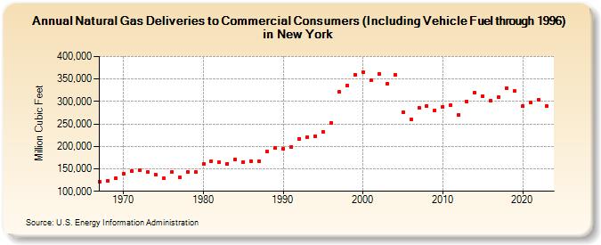 Natural Gas Deliveries to Commercial Consumers (Including Vehicle Fuel through 1996) in New York  (Million Cubic Feet)