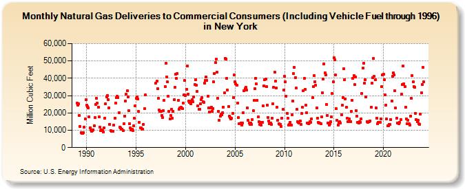 Natural Gas Deliveries to Commercial Consumers (Including Vehicle Fuel through 1996) in New York  (Million Cubic Feet)