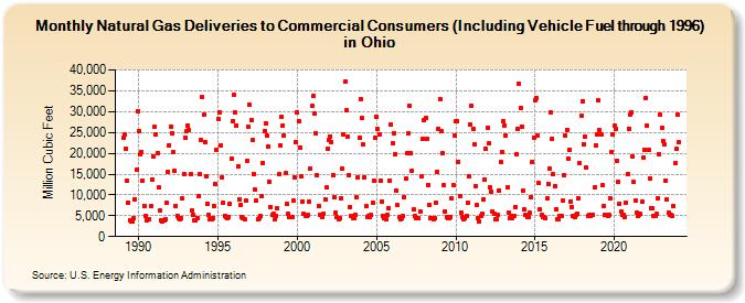 Natural Gas Deliveries to Commercial Consumers (Including Vehicle Fuel through 1996) in Ohio  (Million Cubic Feet)