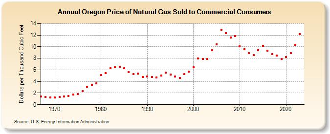 Oregon Price of Natural Gas Sold to Commercial Consumers (Dollars per Thousand Cubic Feet)