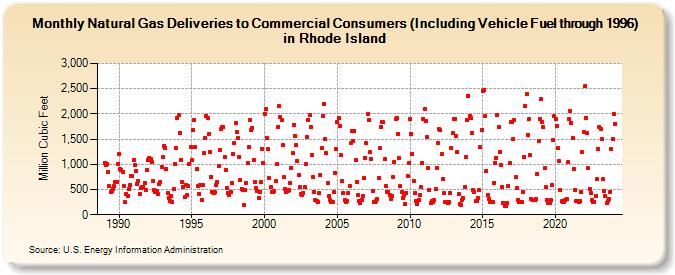 Natural Gas Deliveries to Commercial Consumers (Including Vehicle Fuel through 1996) in Rhode Island  (Million Cubic Feet)