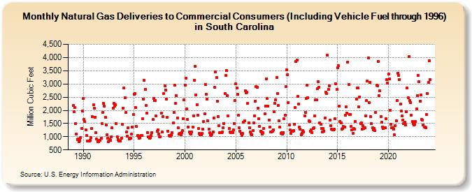Natural Gas Deliveries to Commercial Consumers (Including Vehicle Fuel through 1996) in South Carolina  (Million Cubic Feet)
