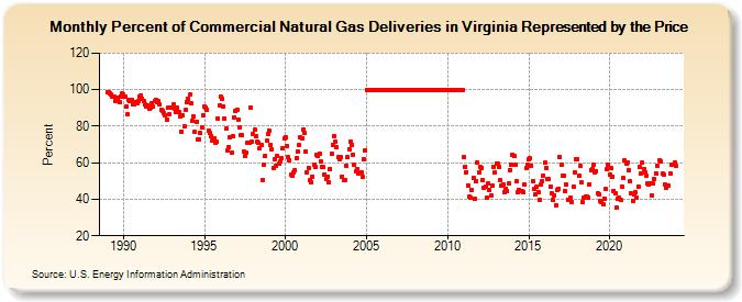 Percent of Commercial Natural Gas Deliveries in Virginia Represented by the Price  (Percent)