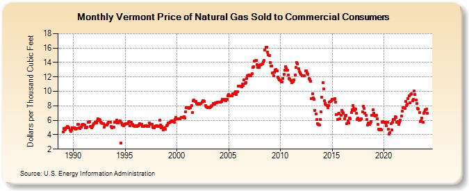 Vermont Price of Natural Gas Sold to Commercial Consumers (Dollars per Thousand Cubic Feet)