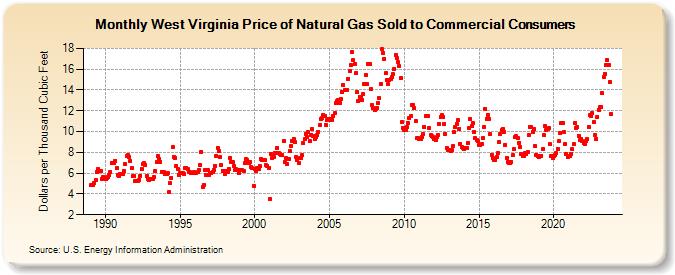West Virginia Price of Natural Gas Sold to Commercial Consumers (Dollars per Thousand Cubic Feet)