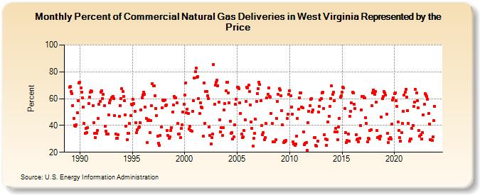Percent of Commercial Natural Gas Deliveries in West Virginia Represented by the Price  (Percent)