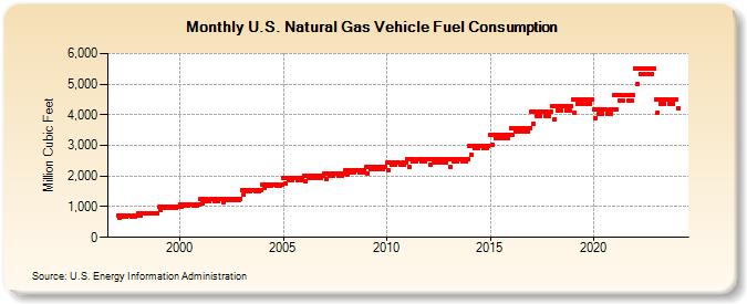 U.S. Natural Gas Vehicle Fuel Consumption  (Million Cubic Feet)
