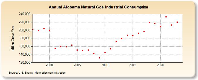 Alabama Natural Gas Industrial Consumption  (Million Cubic Feet)