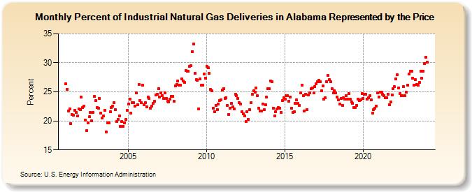 Percent of Industrial Natural Gas Deliveries in Alabama Represented by the Price  (Percent)