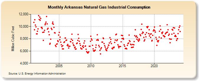 Arkansas Natural Gas Industrial Consumption  (Million Cubic Feet)