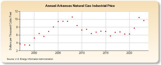 Arkansas Natural Gas Industrial Price  (Dollars per Thousand Cubic Feet)