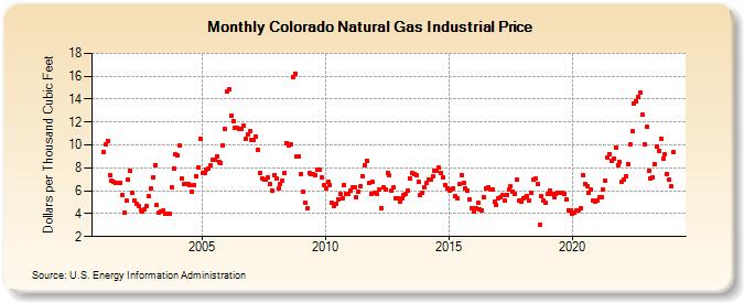 Colorado Natural Gas Industrial Price  (Dollars per Thousand Cubic Feet)
