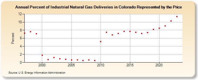 Percent of Industrial Natural Gas Deliveries in Colorado Represented by the Price  (Percent)