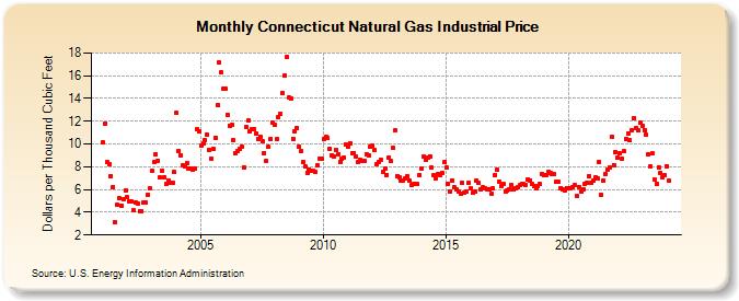 Connecticut Natural Gas Industrial Price  (Dollars per Thousand Cubic Feet)