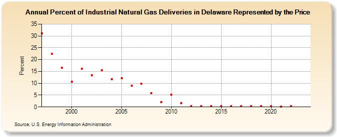Percent of Industrial Natural Gas Deliveries in Delaware Represented by the Price  (Percent)