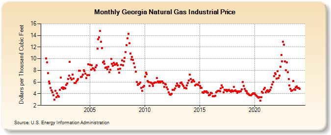 Georgia Natural Gas Industrial Price  (Dollars per Thousand Cubic Feet)