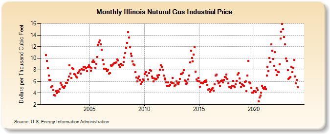 Illinois Natural Gas Industrial Price  (Dollars per Thousand Cubic Feet)