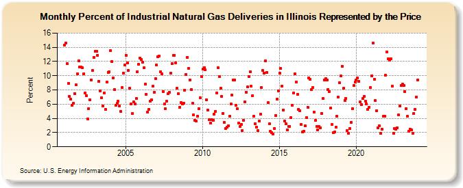 Percent of Industrial Natural Gas Deliveries in Illinois Represented by the Price  (Percent)