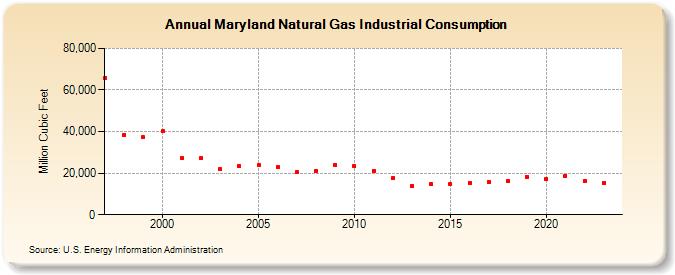 Maryland Natural Gas Industrial Consumption  (Million Cubic Feet)